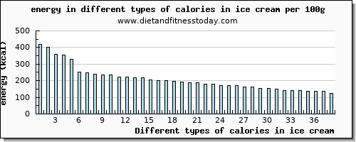 calories in ice cream energy per 100g